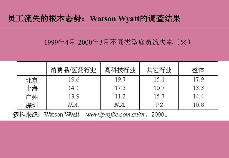 员工流失及对策ppt课件_第4页