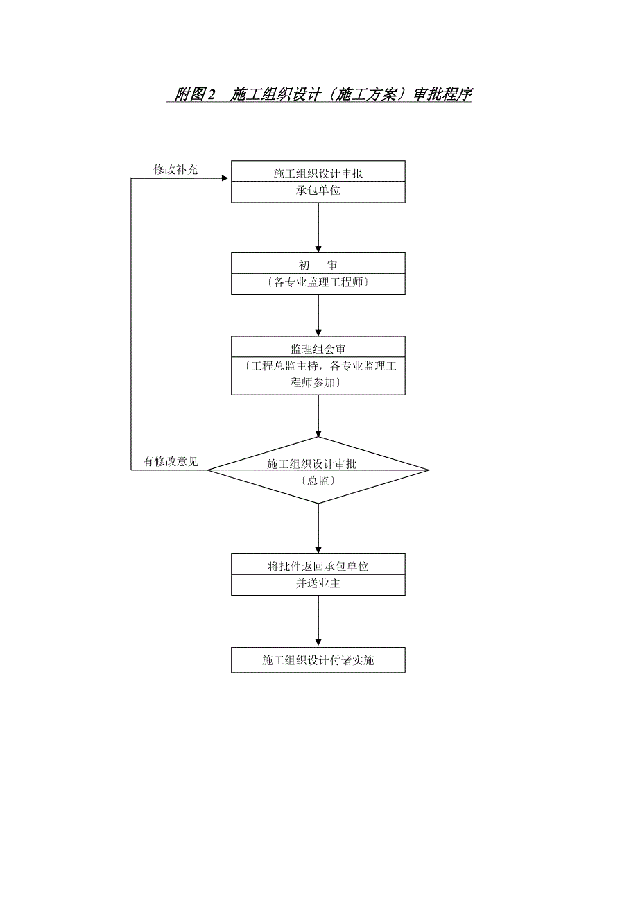 监理规划附监理工作程序图.doc_第2页