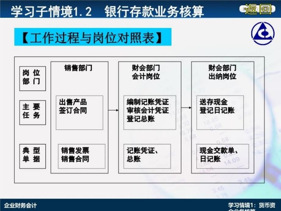 最新学习情境1.2银行存款业务核算PPT课件_第4页