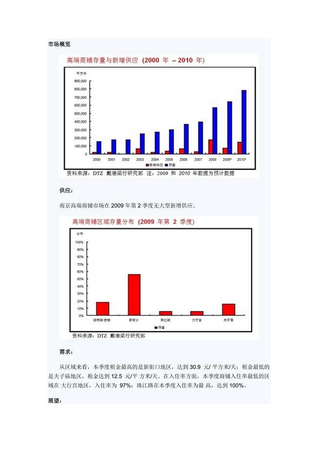 戴德梁行：南京黄金地段商业项目稳中有升
