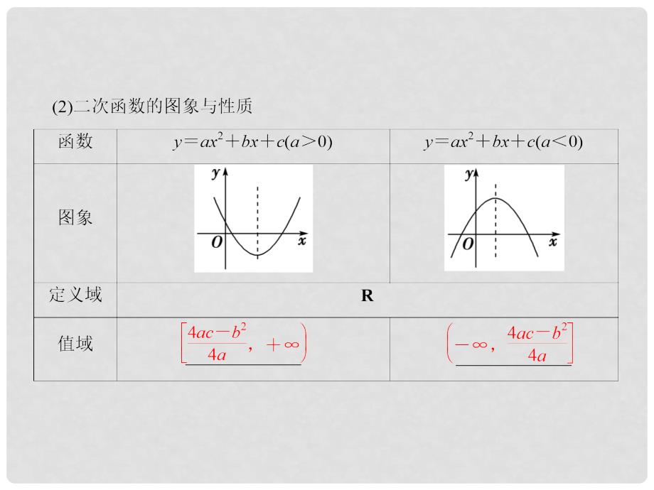 高考数学总复习 第2章 第4节 二次函数与幂函数课件 理（新版）苏教版必修1_第4页