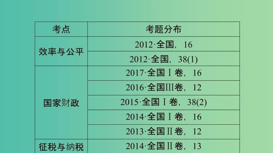 高考政治大二轮复习专题3收入与分配课件.ppt_第5页