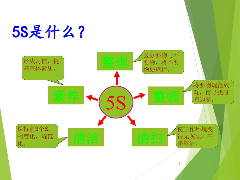 办公室5S宣传课件_第3页