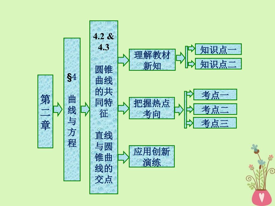 2017-2018学年高中数学 第三章 圆锥曲线与方程 4.2 圆锥曲线的共同特征 4.3 直线与圆锥曲线的交点课件 北师大版选修2-1_第1页