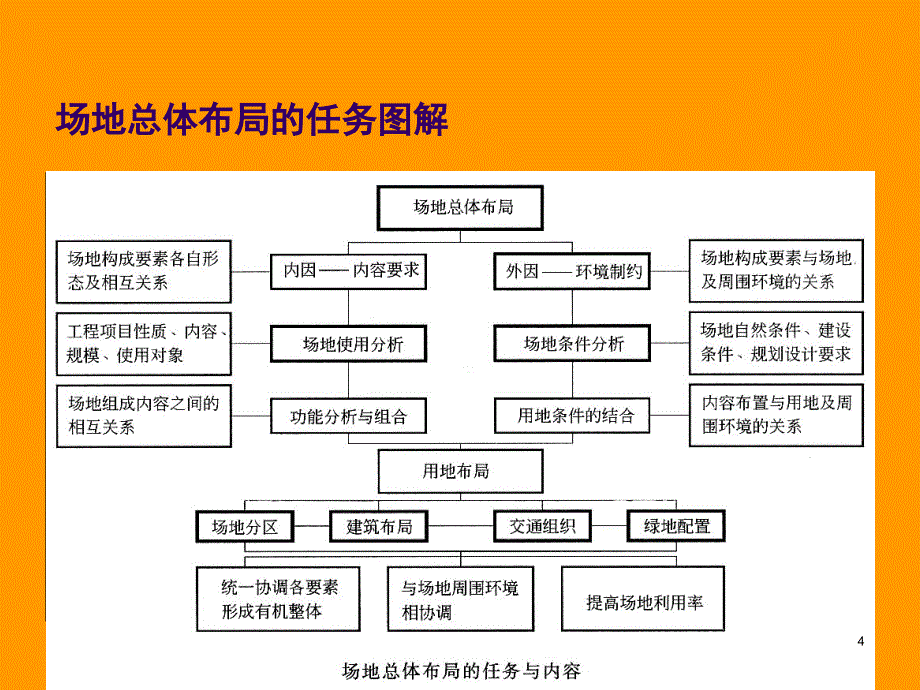 场地设计总平面布局PPT精品文档_第4页