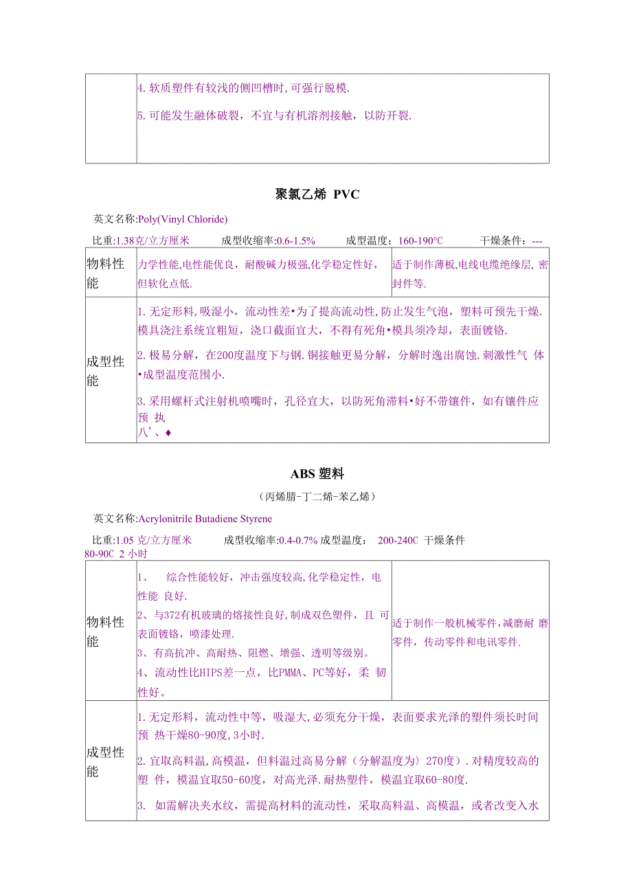 常见塑料性能_第2页