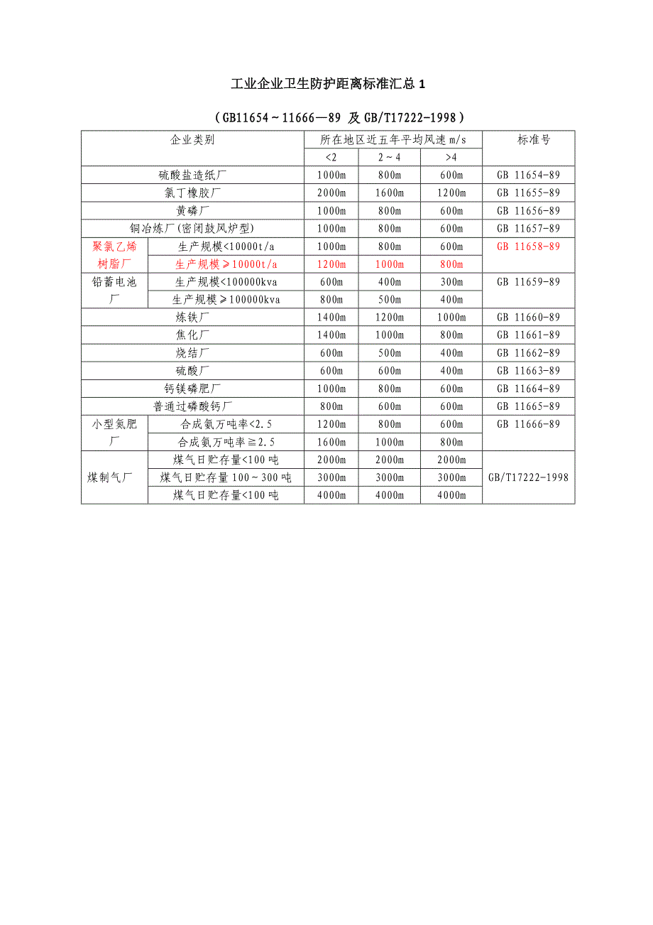 常用卫生防护距离标准汇总_第3页