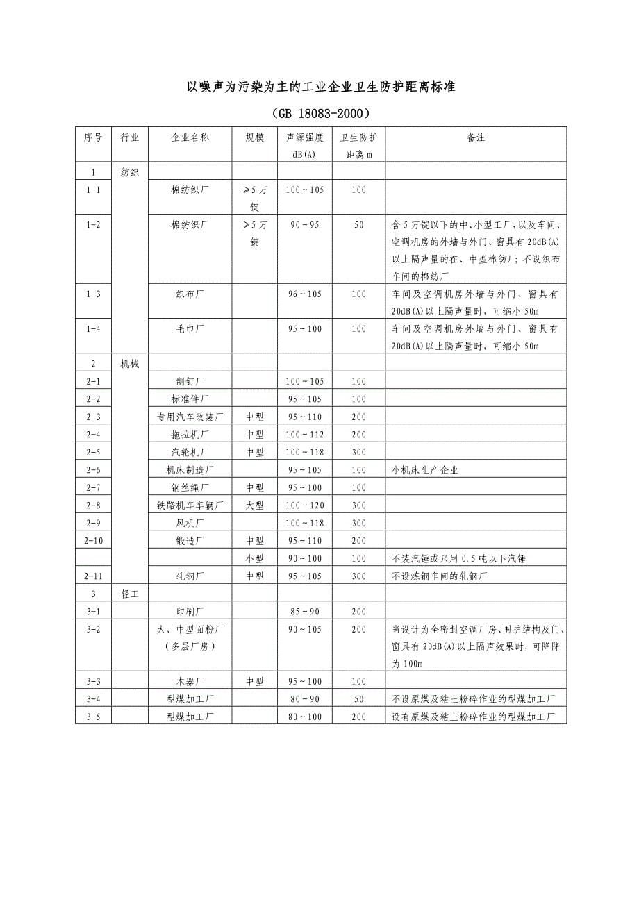 常用卫生防护距离标准汇总_第5页