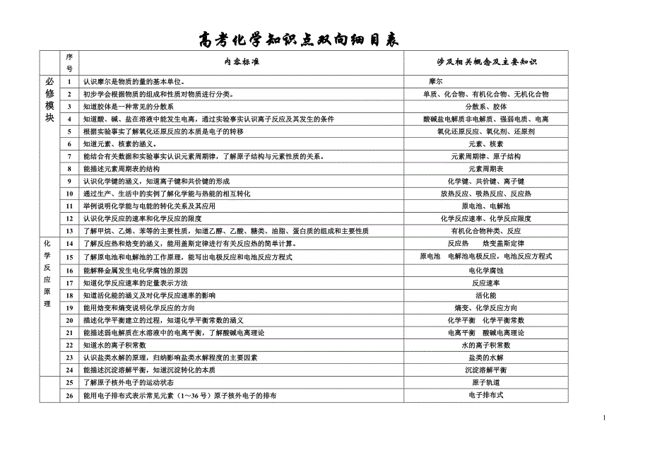 高考化学知识点双向细目表.doc_第1页