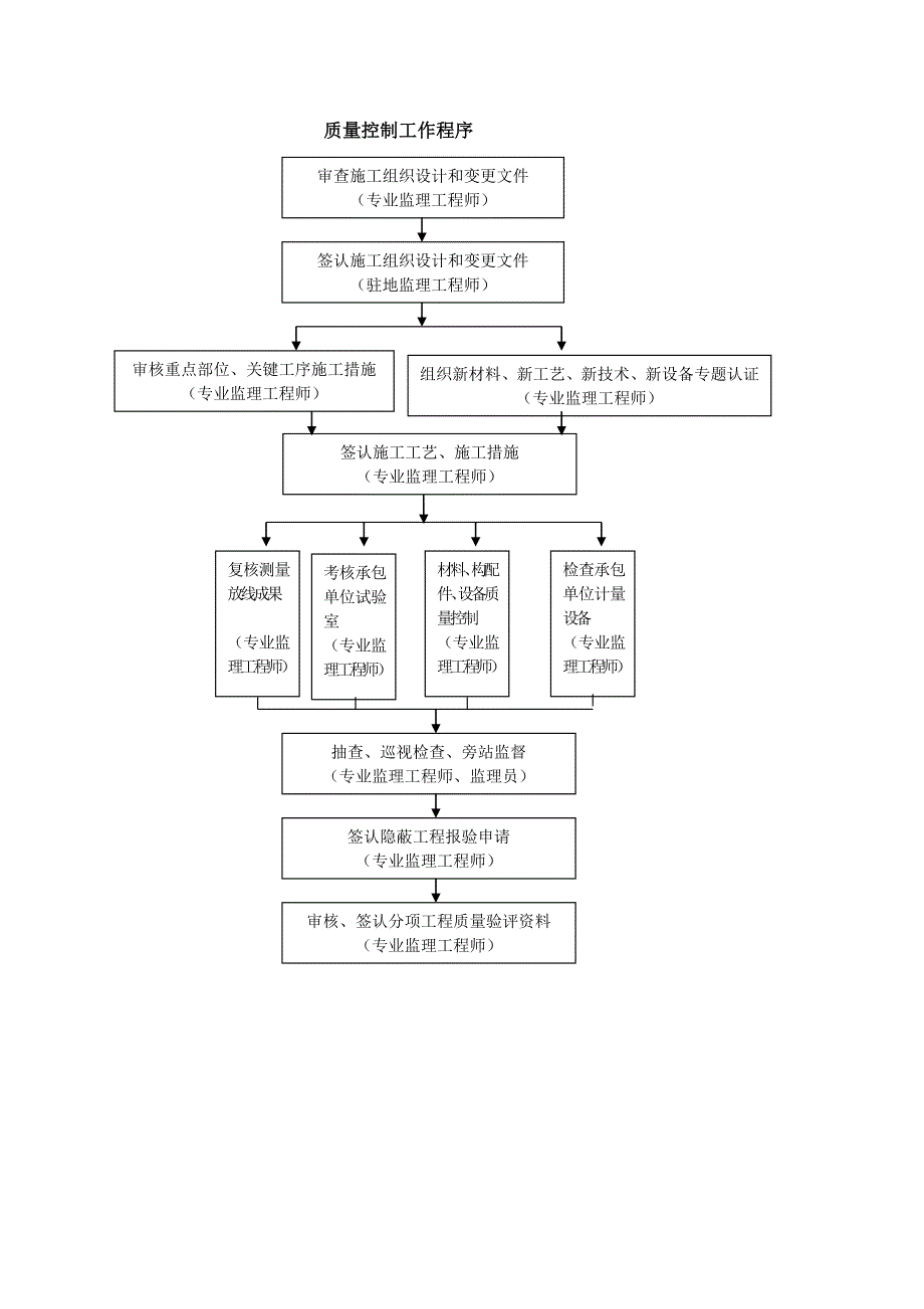 某某公路绿化工程监理实施细则_第4页