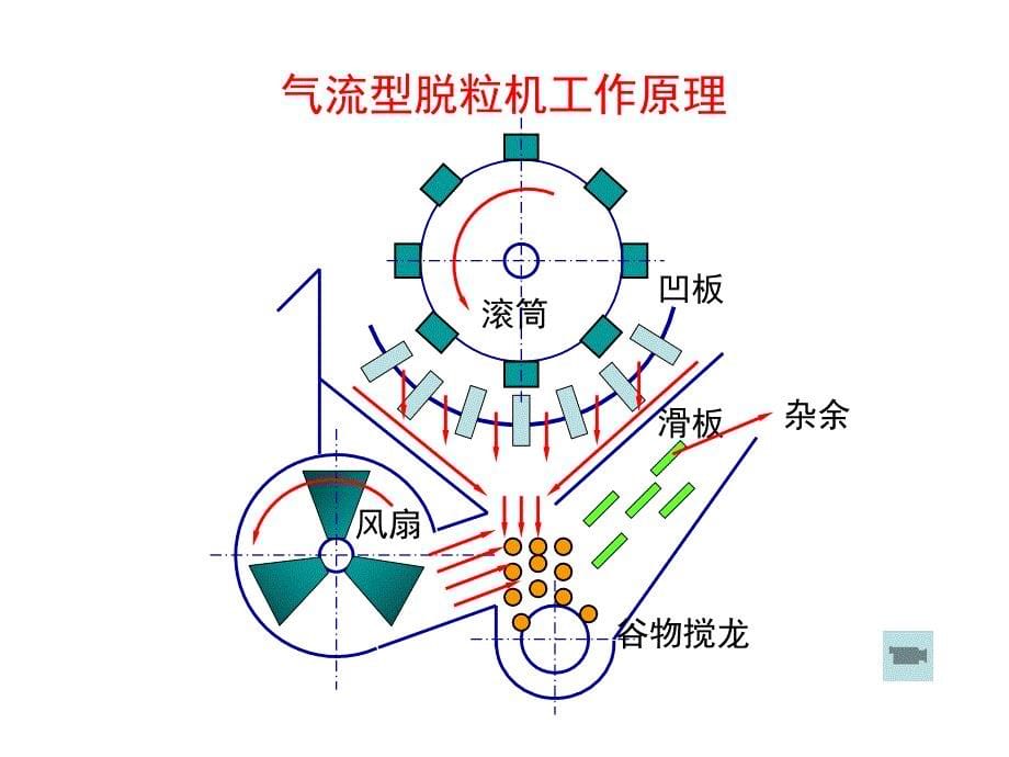 清粮装置及理论分析.ppt_第5页