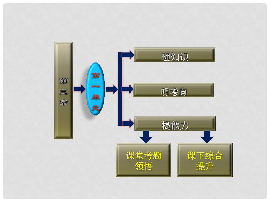 高考物理一轮复习 第三章第1单元牛顿第一定律 牛顿第三定律课件 新人教版（安徽 北京专版）_第4页