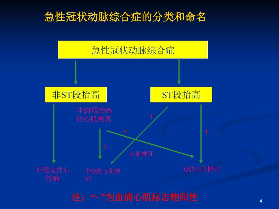 推荐精选不稳定型心绞痛和非ST段抬高心肌梗死治疗指南解读_第4页