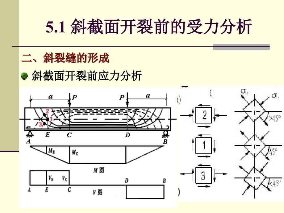 ch.7.构件斜截面受剪性能与设计总结_第4页