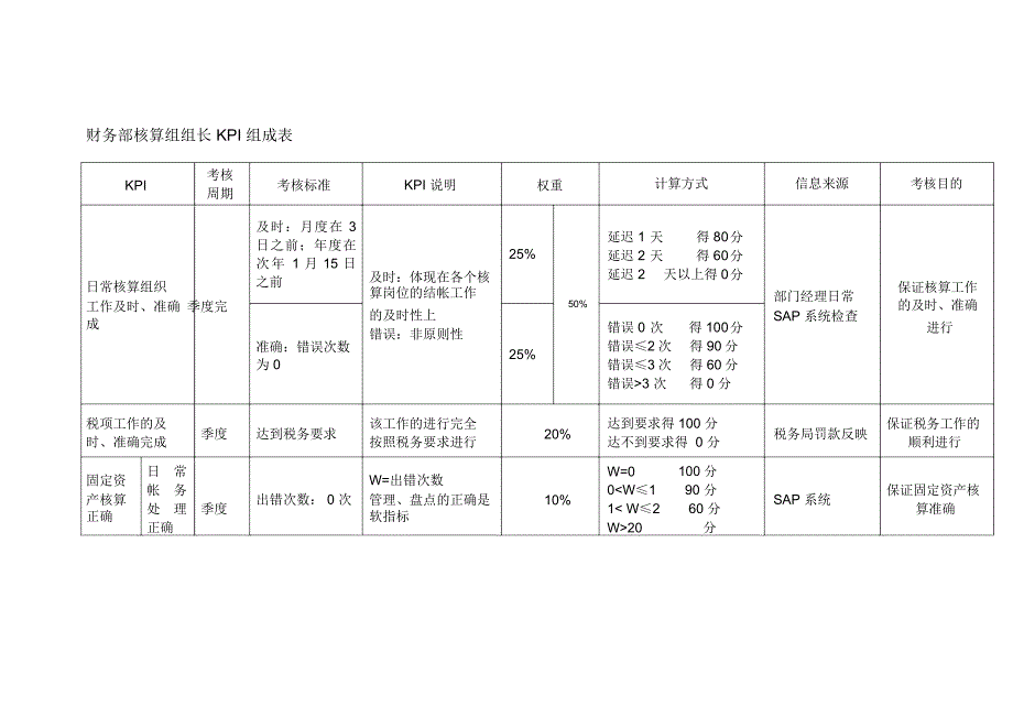 财务部核算组组长KPI组成表_第1页