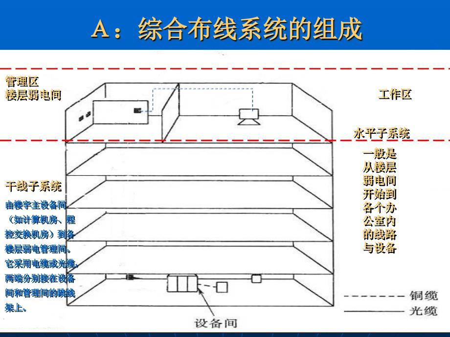 楼宇智能化系统介绍PPT课件_第3页