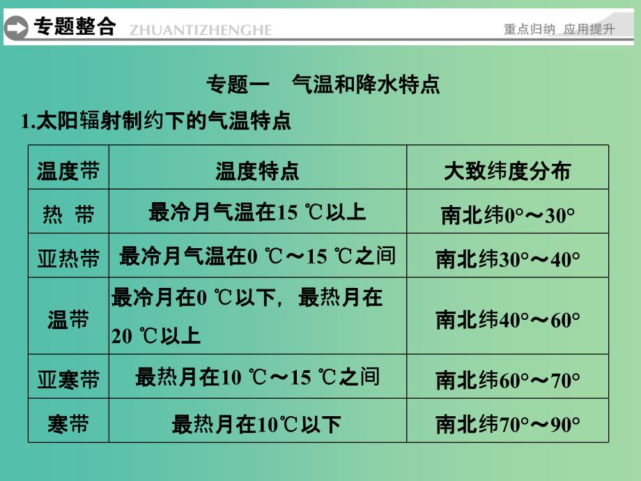 高中地理 第二章 自然环境中的物质运动和能量章末归纳提升课件 湘教版必修1.ppt_第4页