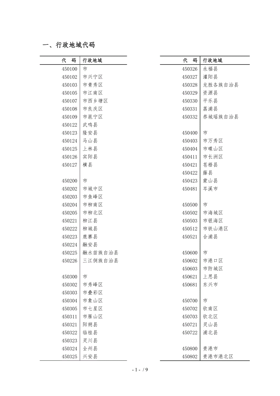 广西科学研究与技术开发计划项目执行情况调查代码手册范本_第3页