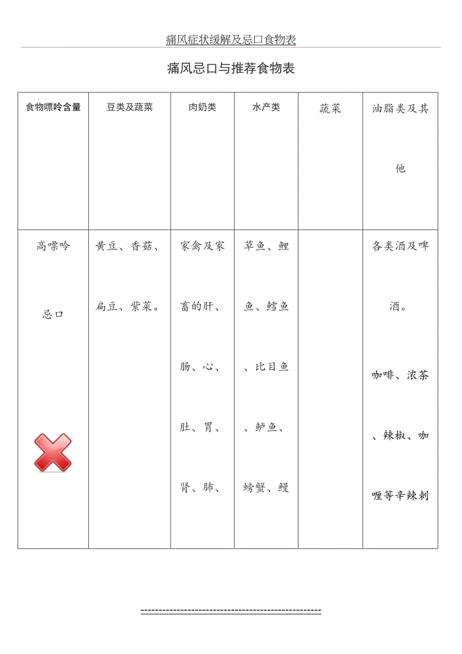 痛风症状缓解及忌口食物表_第2页