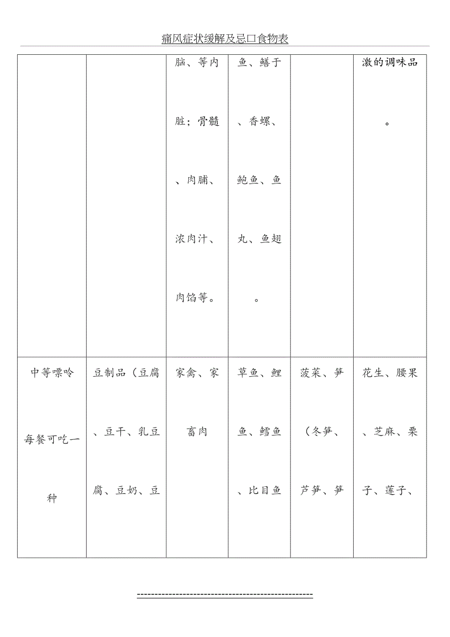 痛风症状缓解及忌口食物表_第3页