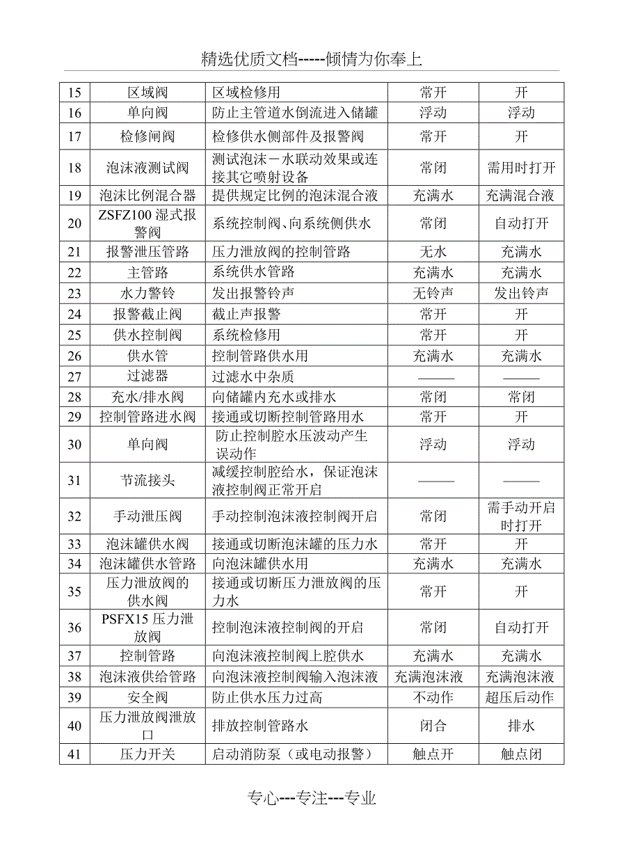 泡沫罐说明书(共23页)_第4页