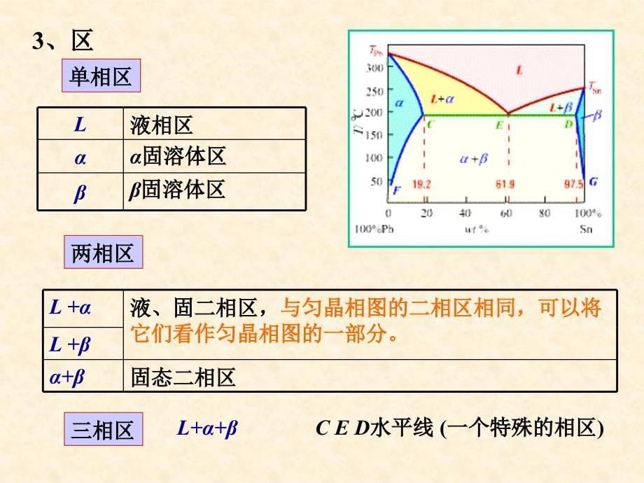 材料科学基础I54二元共晶合金相图_第5页