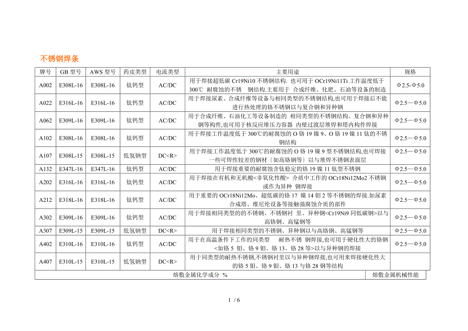 常用焊条型号-牌号_第1页