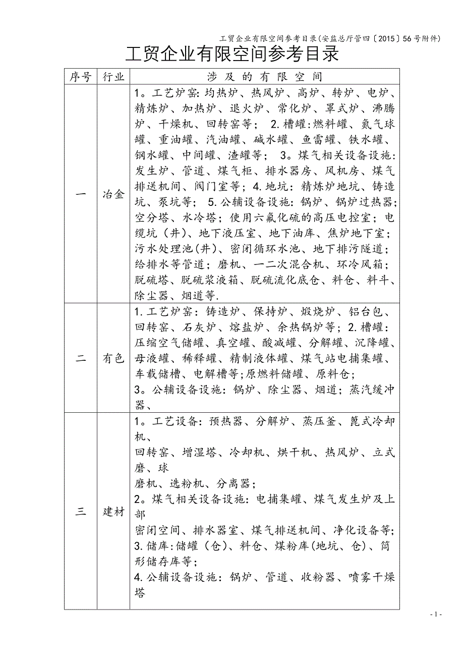 工贸企业有限空间参考目录(安监总厅管四〔2015〕56号附件).doc_第1页