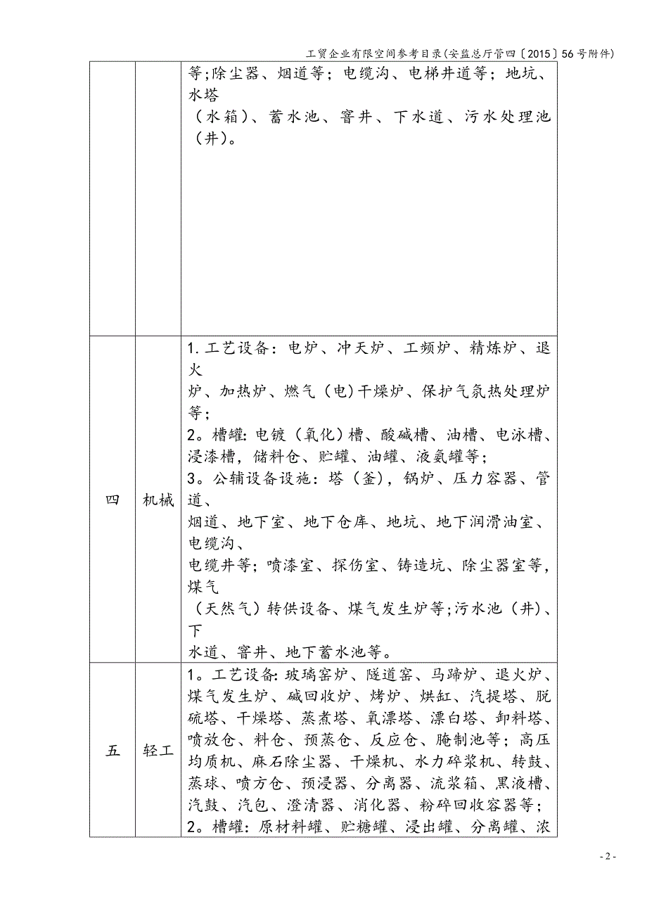 工贸企业有限空间参考目录(安监总厅管四〔2015〕56号附件).doc_第2页