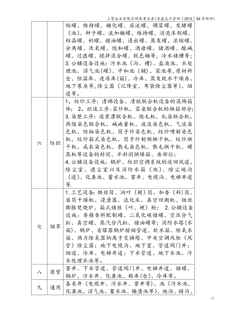 工贸企业有限空间参考目录(安监总厅管四〔2015〕56号附件).doc_第3页