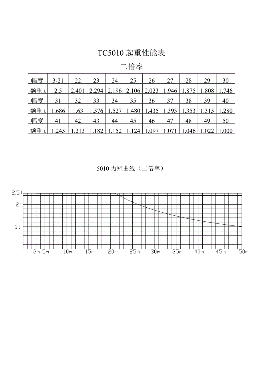 TC5010起重性能表.doc_第2页