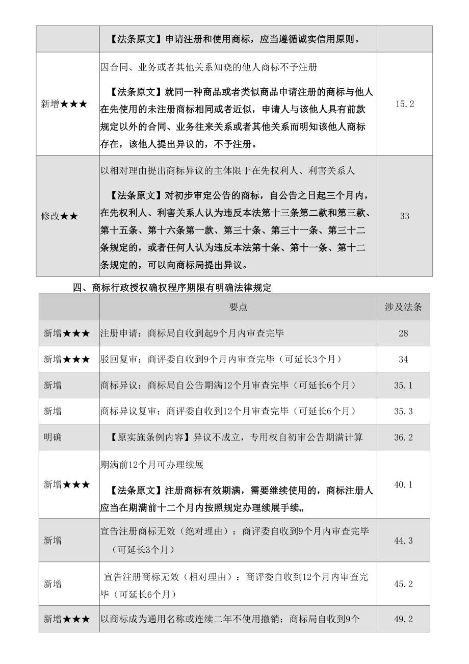 《商标法》修改解读_第3页