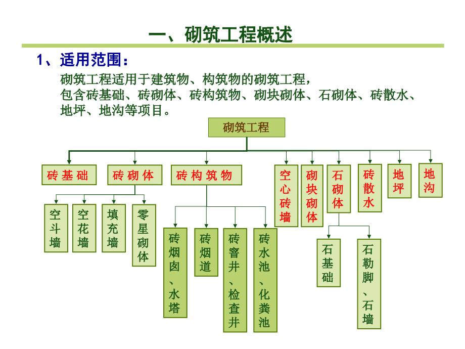 砌筑工程工程量计算概述_第4页