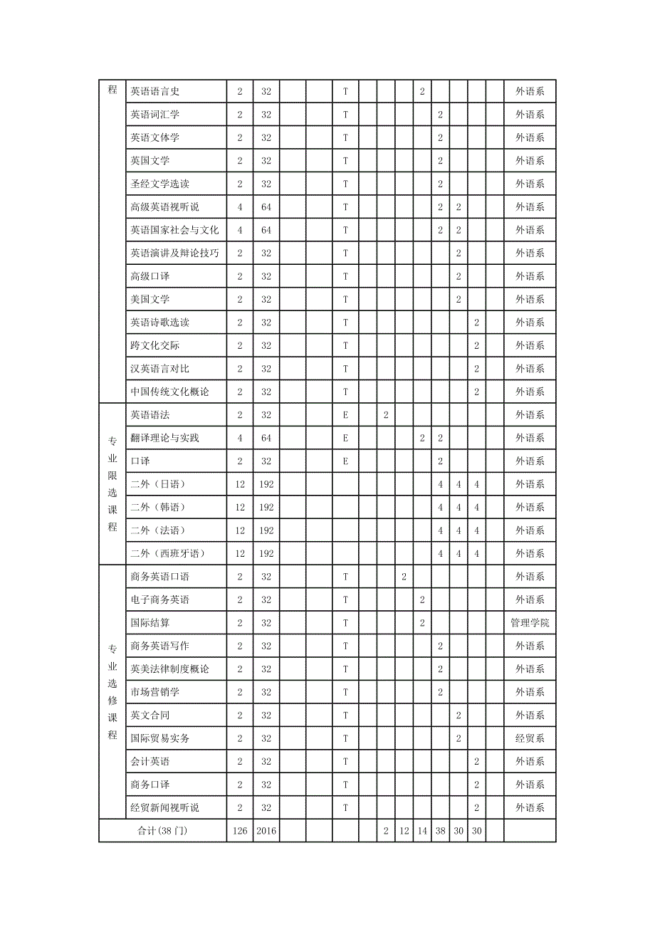 英语(商务英语)本科人才培养方案_第4页