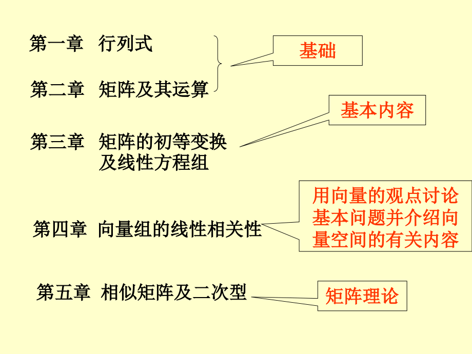 线性代数PPT全集.ppt_第3页