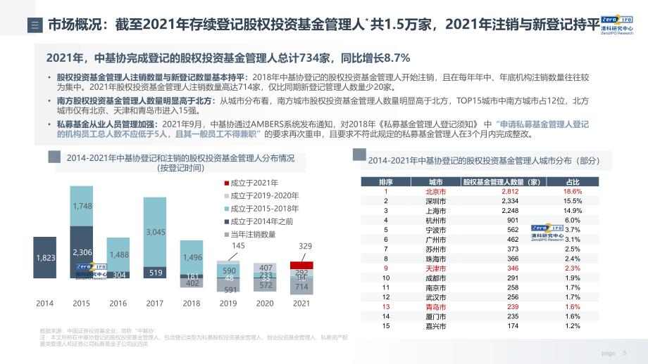 重磅！2021年VC_PE募资2.2万亿！_第3页