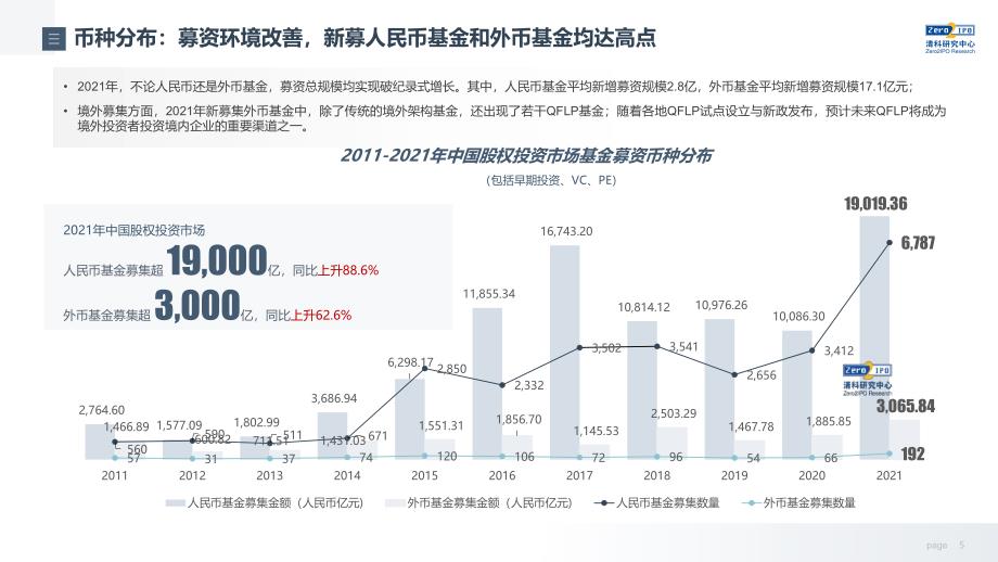 重磅！2021年VC_PE募资2.2万亿！_第5页