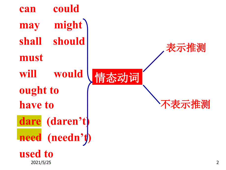 高中情态动词大全PPT优秀课件_第2页