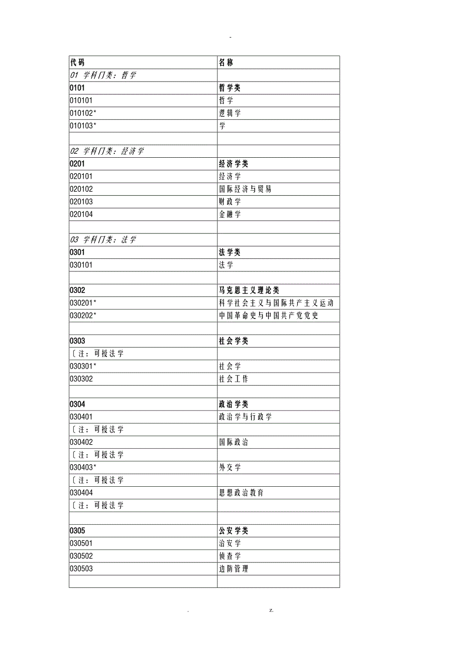 沈阳理工大学专业代码_第1页