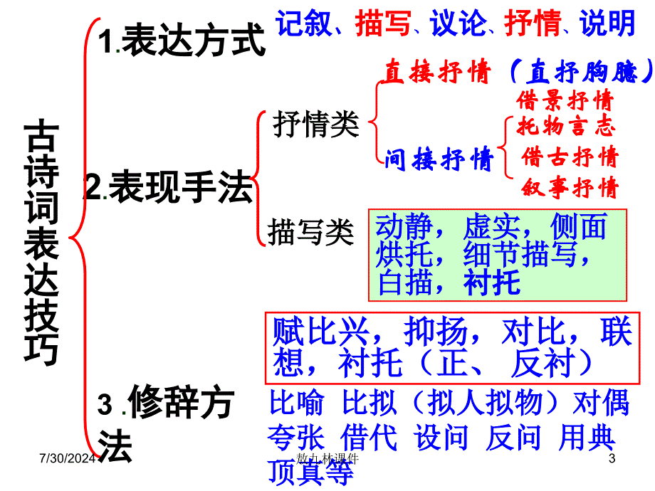 高考语文一轮复习之古代诗歌鉴赏-表达技巧类.ppt_第3页