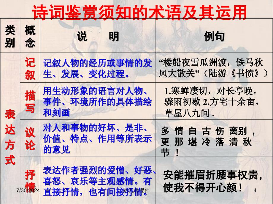 高考语文一轮复习之古代诗歌鉴赏-表达技巧类.ppt_第4页