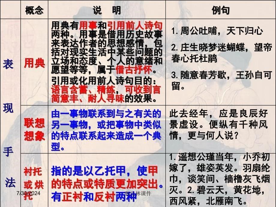 高考语文一轮复习之古代诗歌鉴赏-表达技巧类.ppt_第5页