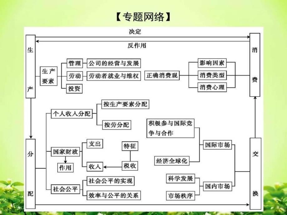 高考政治二轮复习 专题二 社会再生产.ppt_第2页