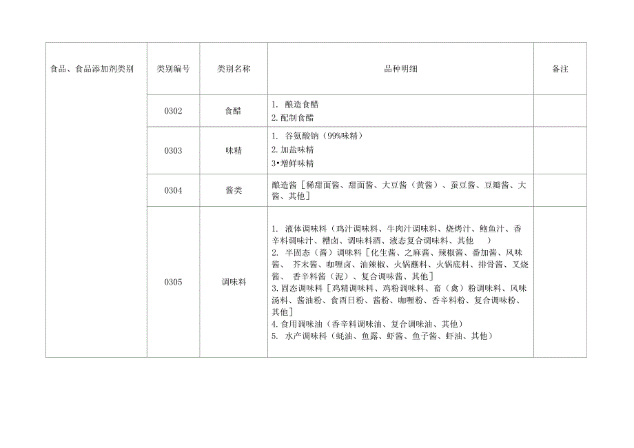 31大类食品分类及类别汇总_第3页