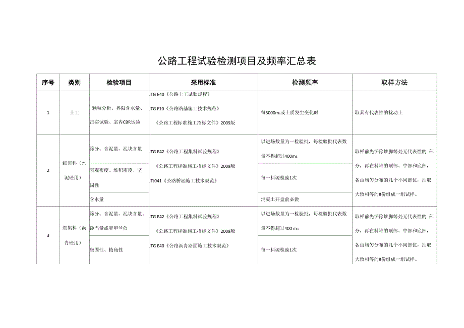 高速公路工程试验检测项目及频率汇总表_第1页