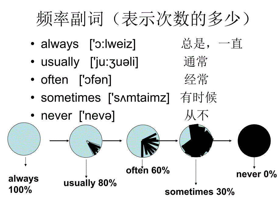 六年级上册Unit2Period2课件_第2页