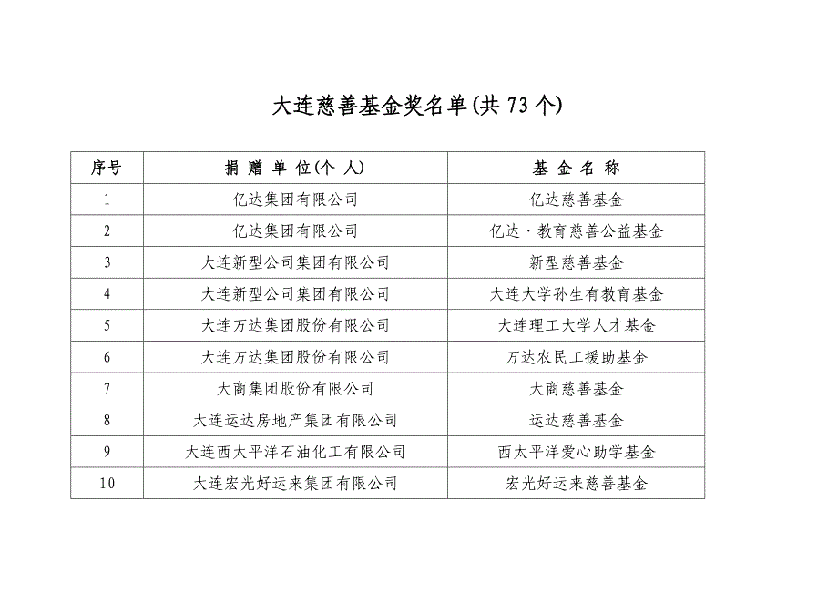 大连慈善基金奖-大连门户网站-大连唯一新闻网站-大连权威_第1页