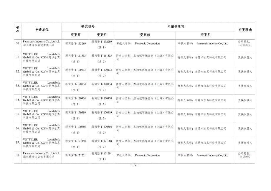 拟批准的新化学物质环境管理登记证（简易申报）变更明细表.docx_第5页