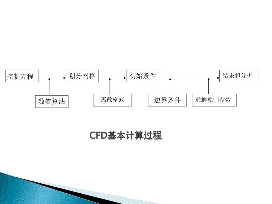 计算流体动力学CFD简介_第5页