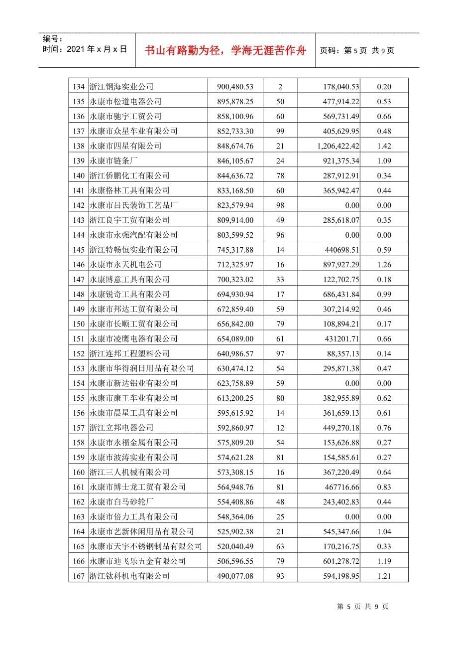 1-9月生产企业免抵税额情况表_第5页